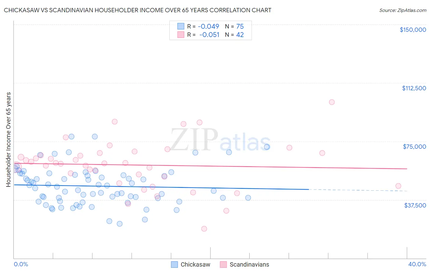 Chickasaw vs Scandinavian Householder Income Over 65 years