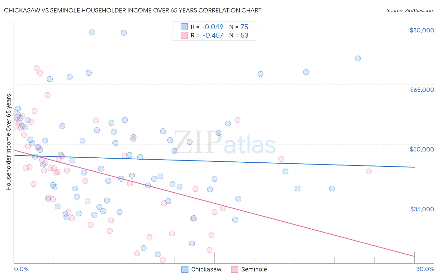 Chickasaw vs Seminole Householder Income Over 65 years