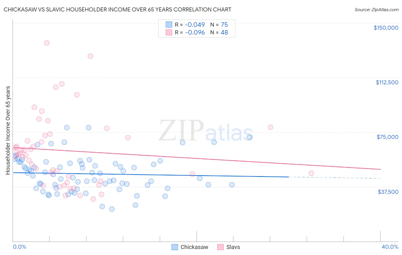 Chickasaw vs Slavic Householder Income Over 65 years