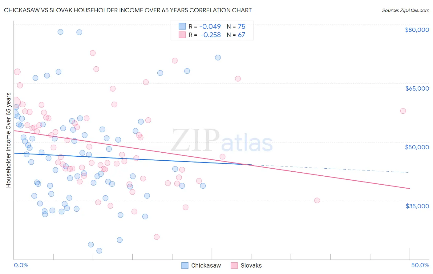 Chickasaw vs Slovak Householder Income Over 65 years