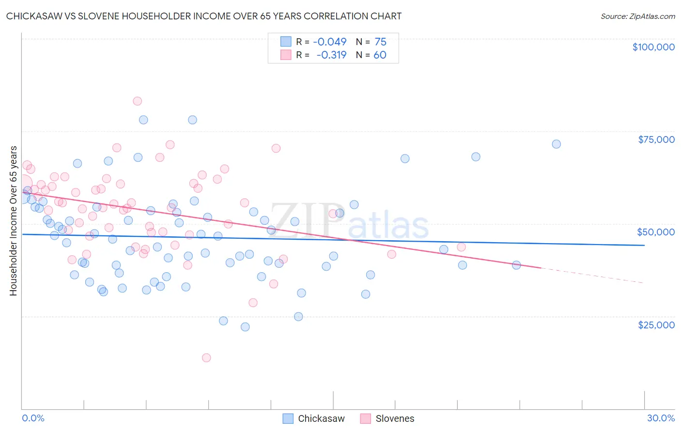 Chickasaw vs Slovene Householder Income Over 65 years