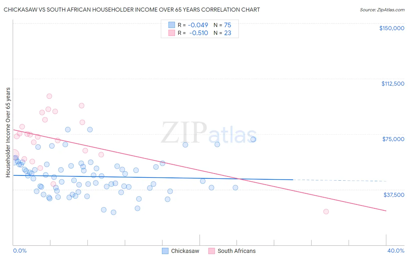 Chickasaw vs South African Householder Income Over 65 years
