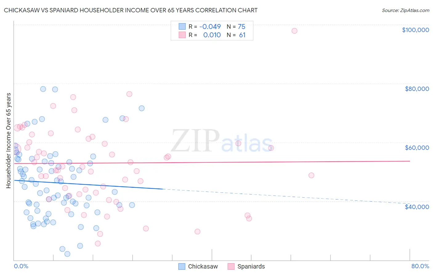 Chickasaw vs Spaniard Householder Income Over 65 years