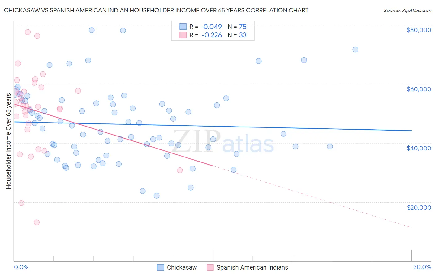 Chickasaw vs Spanish American Indian Householder Income Over 65 years