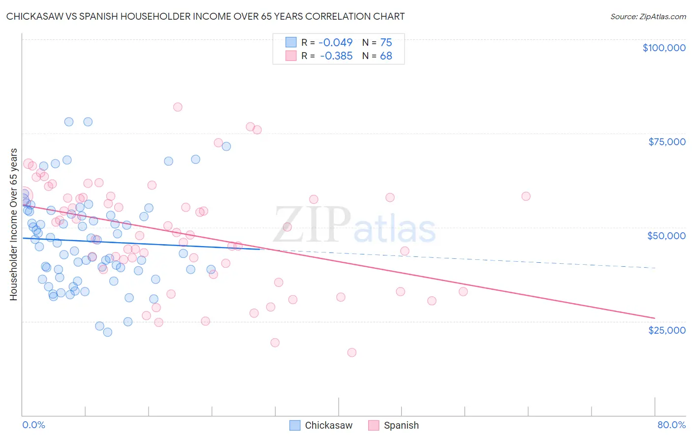 Chickasaw vs Spanish Householder Income Over 65 years