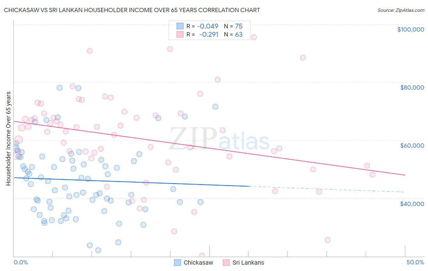 Chickasaw vs Sri Lankan Householder Income Over 65 years