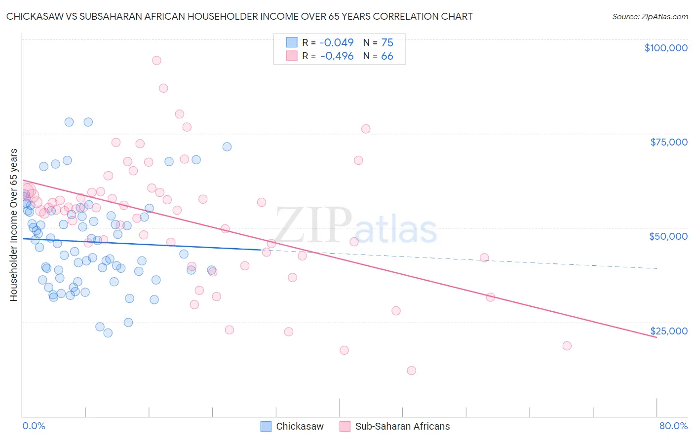 Chickasaw vs Subsaharan African Householder Income Over 65 years