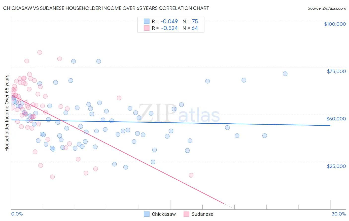 Chickasaw vs Sudanese Householder Income Over 65 years