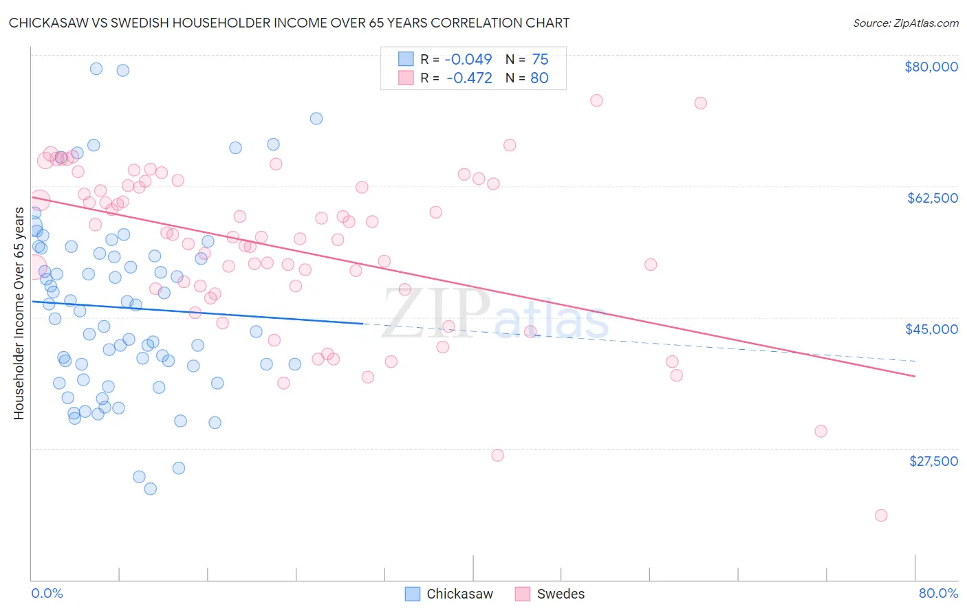 Chickasaw vs Swedish Householder Income Over 65 years