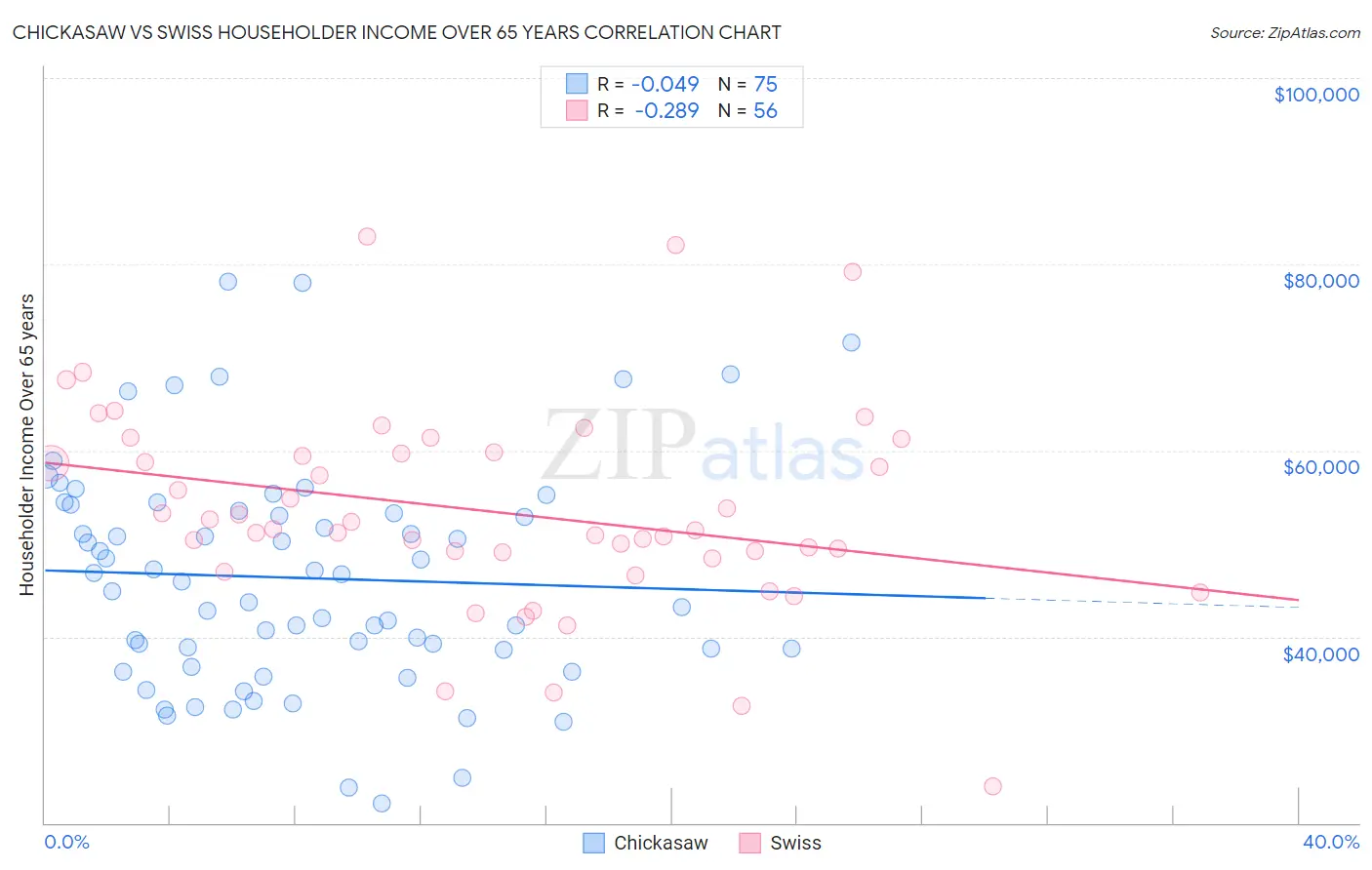 Chickasaw vs Swiss Householder Income Over 65 years