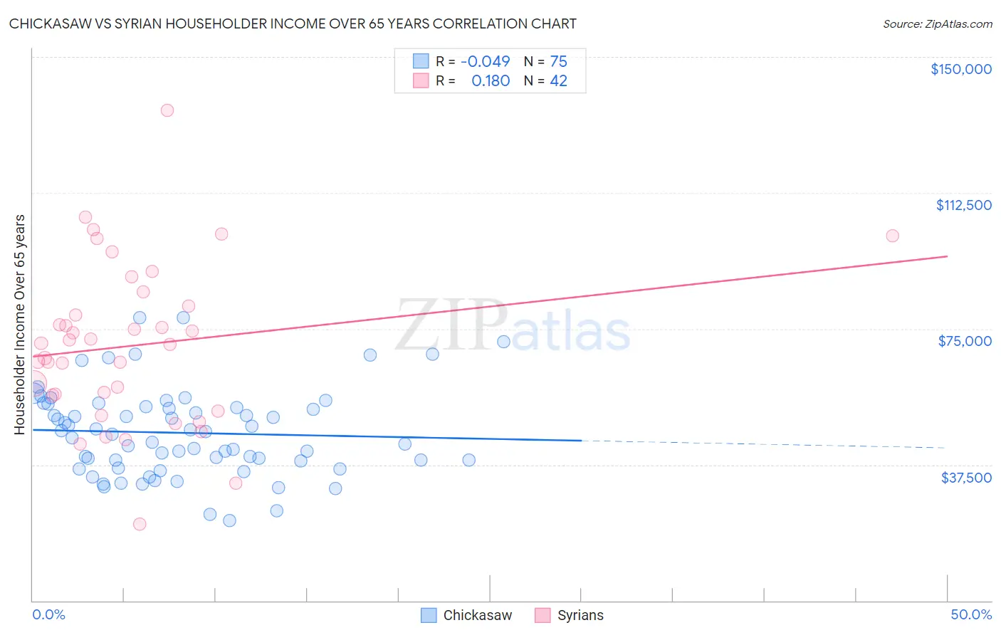 Chickasaw vs Syrian Householder Income Over 65 years