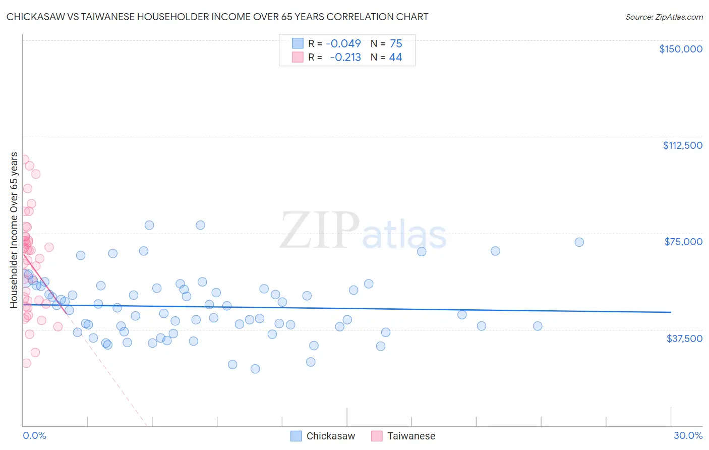 Chickasaw vs Taiwanese Householder Income Over 65 years