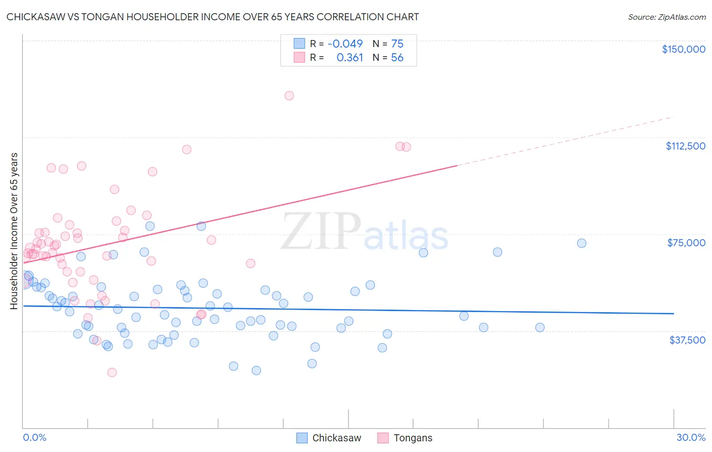Chickasaw vs Tongan Householder Income Over 65 years