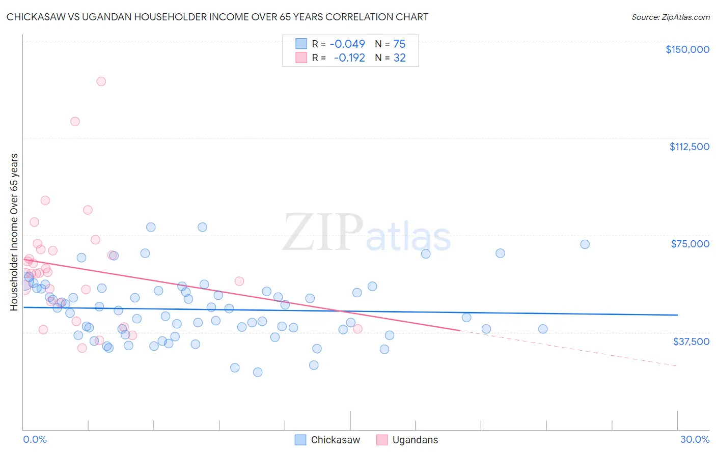Chickasaw vs Ugandan Householder Income Over 65 years