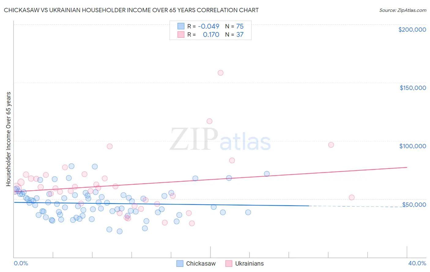 Chickasaw vs Ukrainian Householder Income Over 65 years