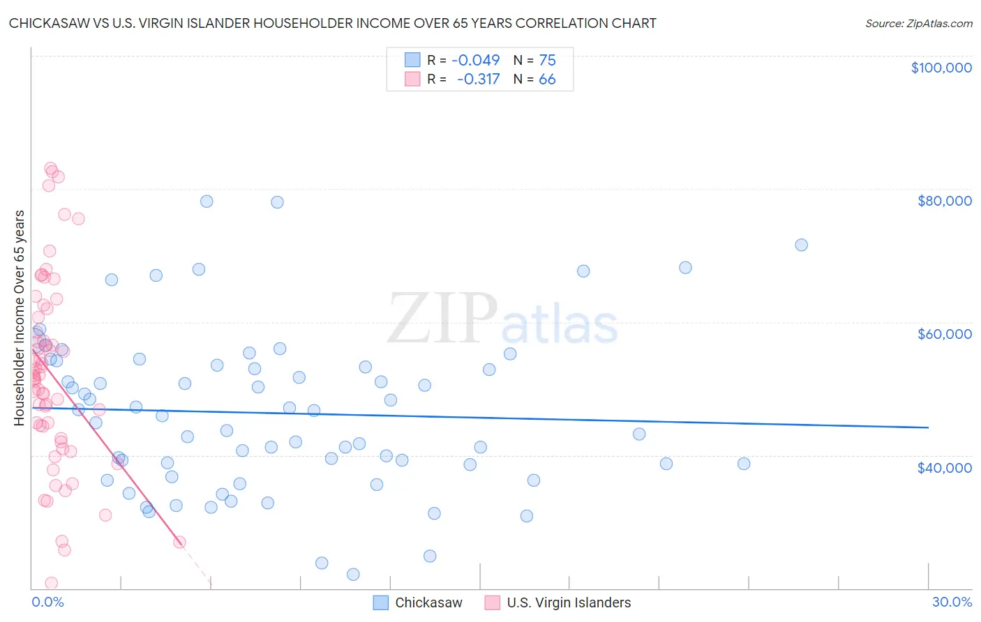 Chickasaw vs U.S. Virgin Islander Householder Income Over 65 years