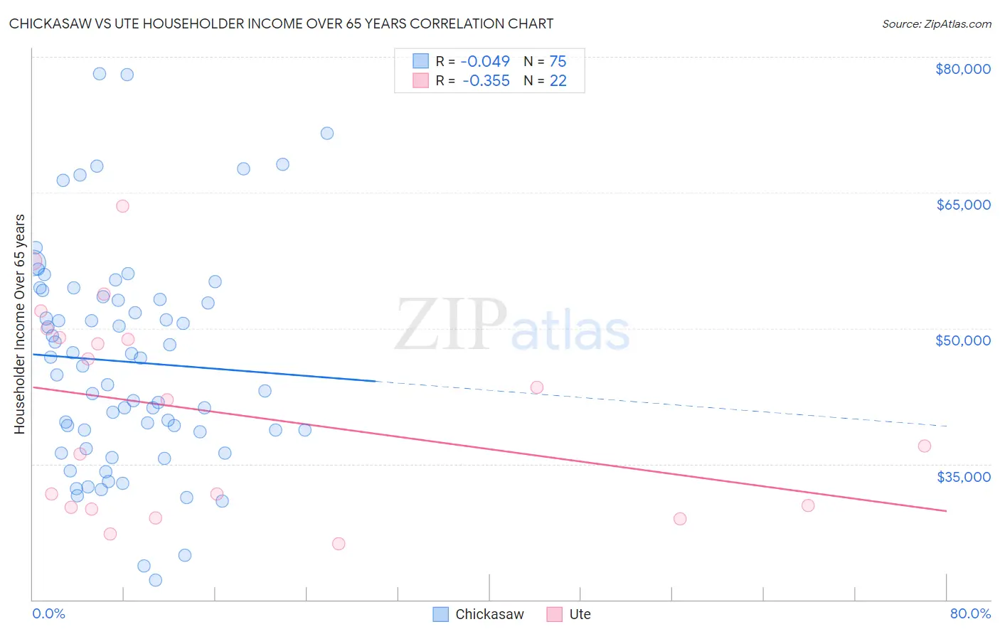 Chickasaw vs Ute Householder Income Over 65 years