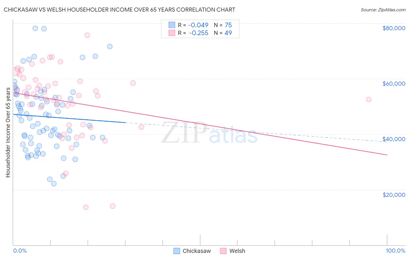 Chickasaw vs Welsh Householder Income Over 65 years