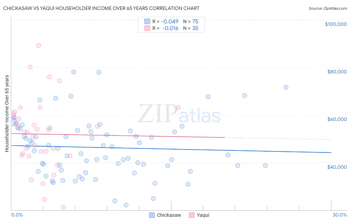 Chickasaw vs Yaqui Householder Income Over 65 years