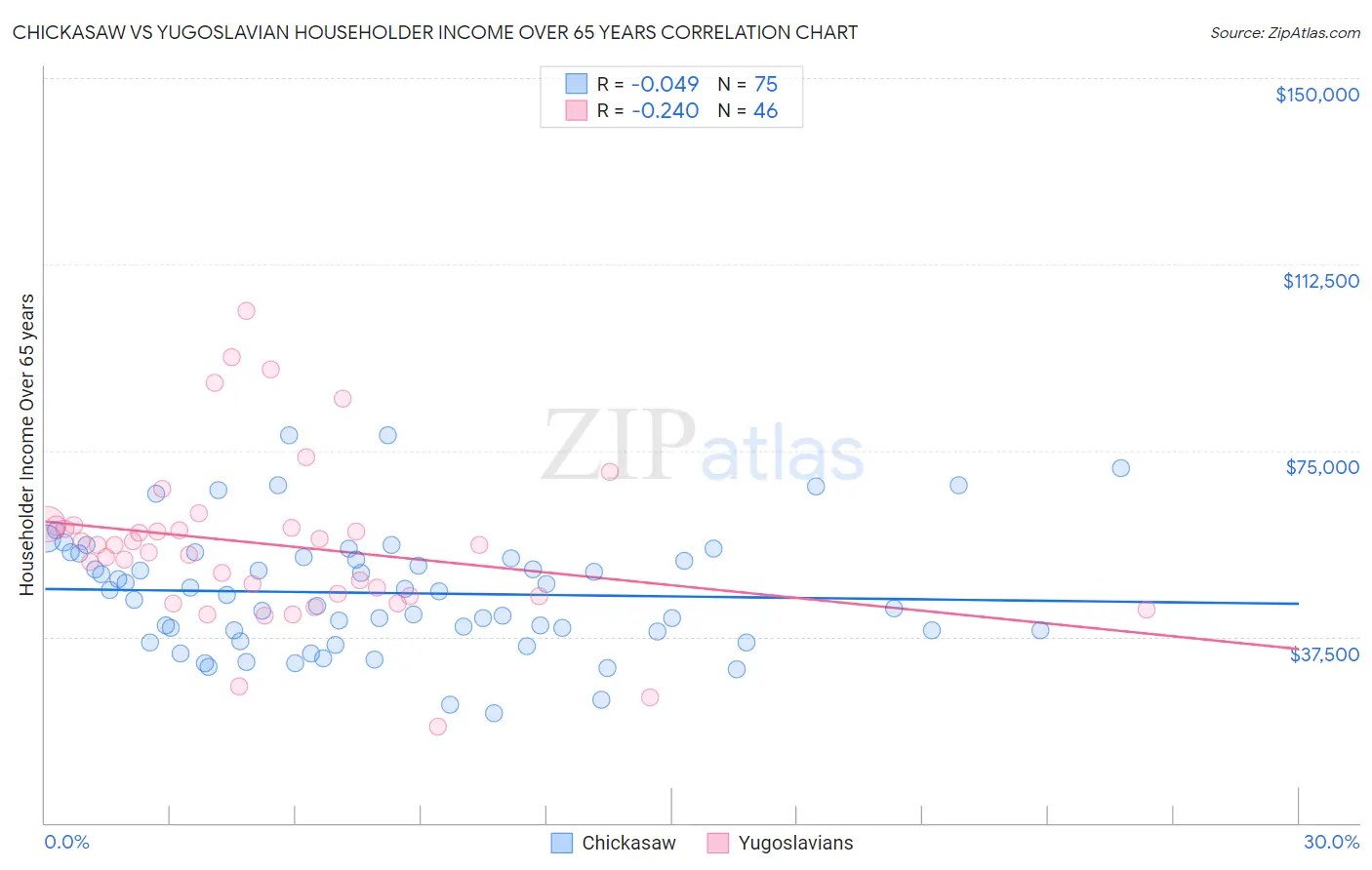 Chickasaw vs Yugoslavian Householder Income Over 65 years