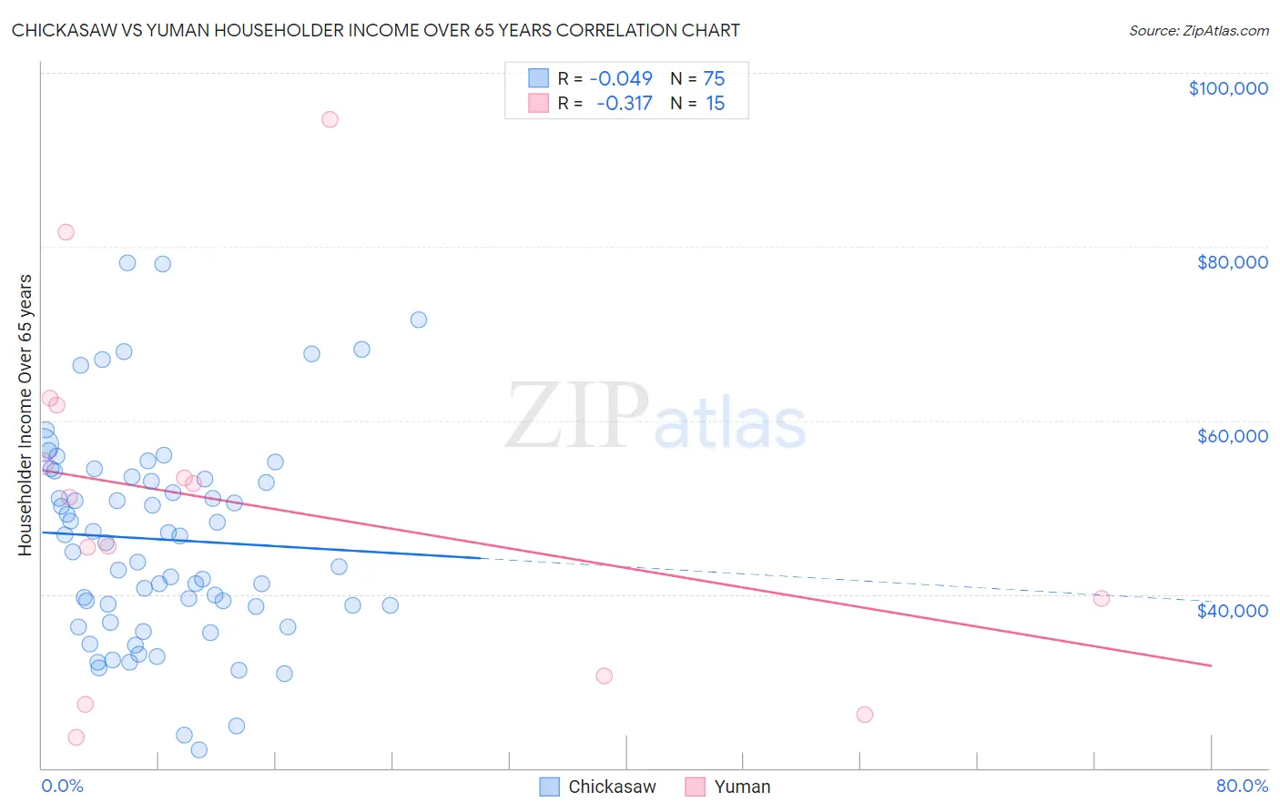 Chickasaw vs Yuman Householder Income Over 65 years