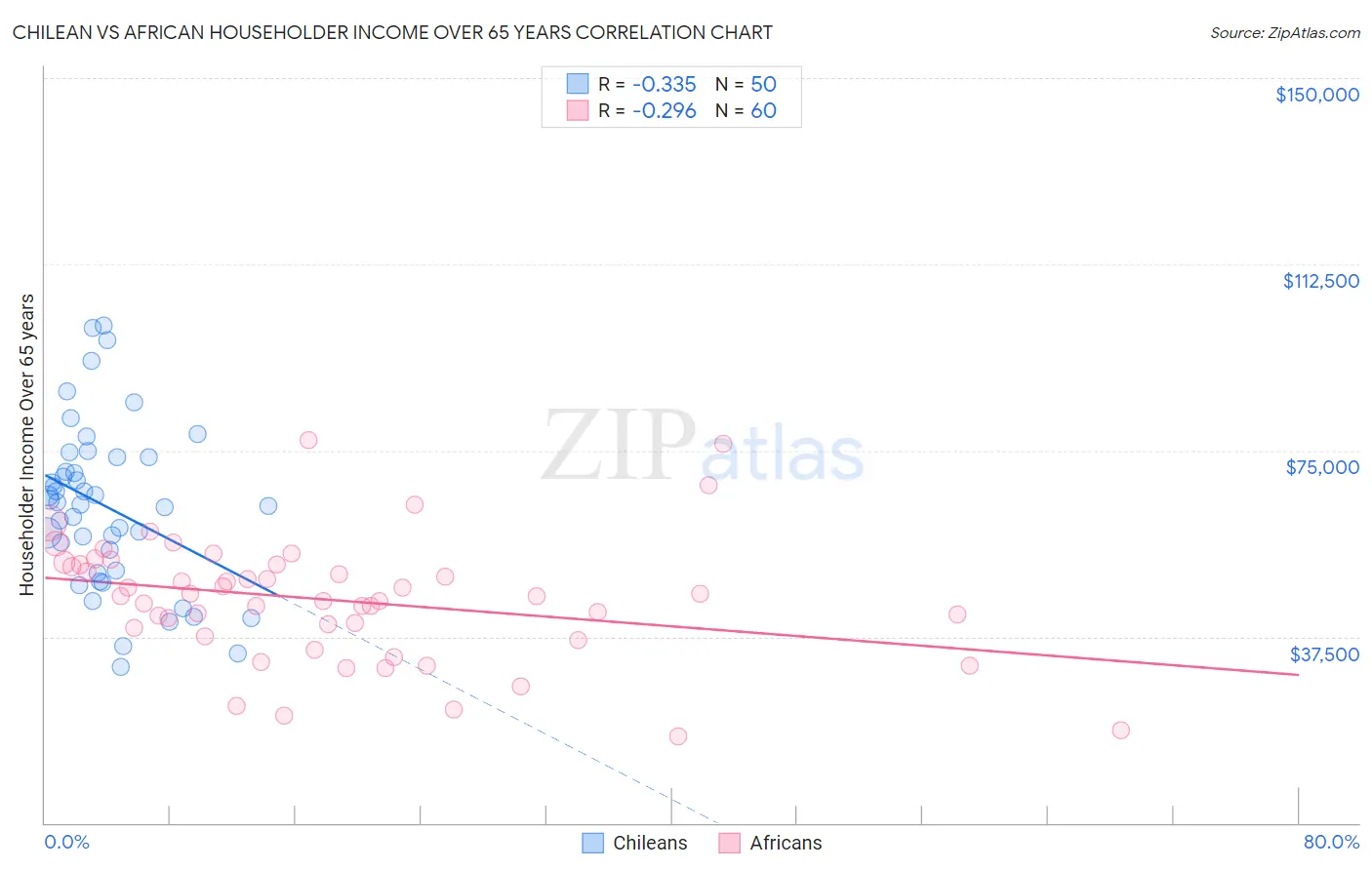 Chilean vs African Householder Income Over 65 years