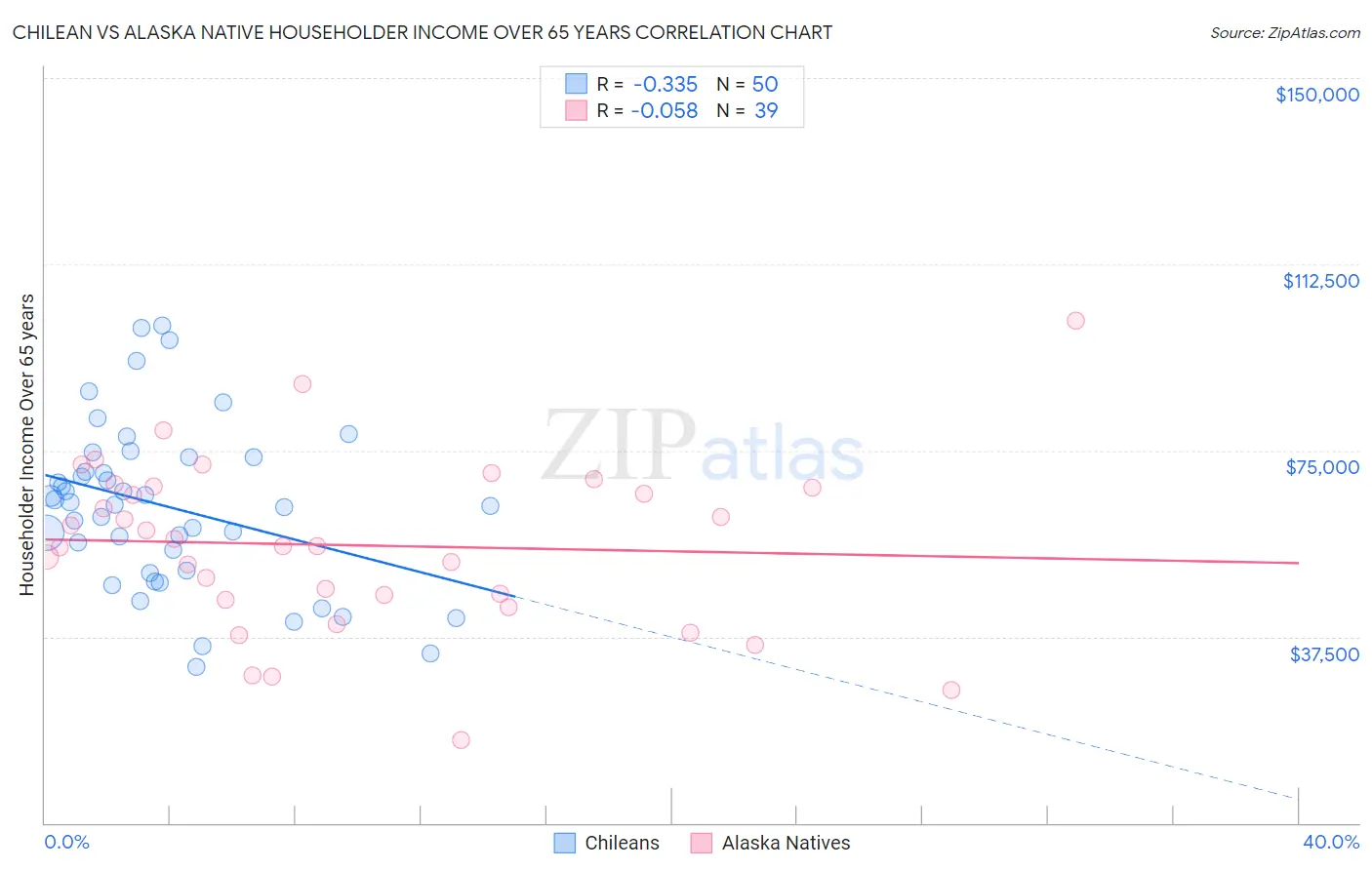 Chilean vs Alaska Native Householder Income Over 65 years