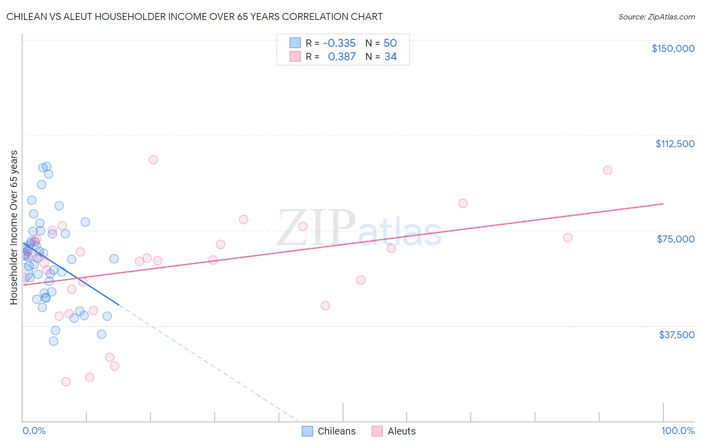 Chilean vs Aleut Householder Income Over 65 years