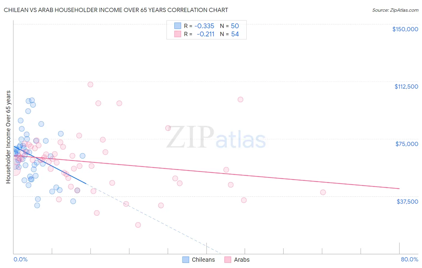 Chilean vs Arab Householder Income Over 65 years
