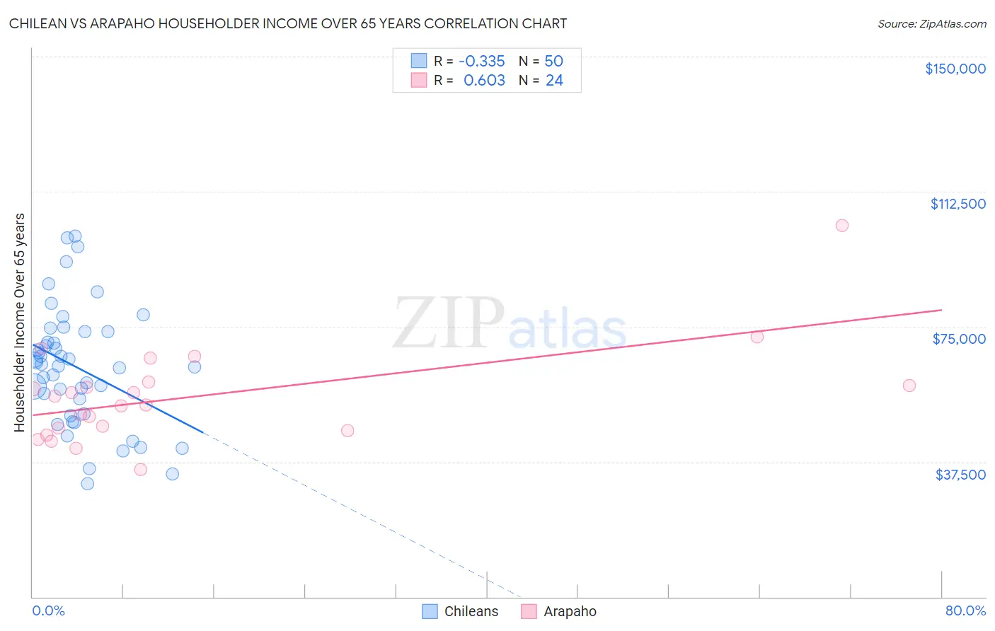 Chilean vs Arapaho Householder Income Over 65 years