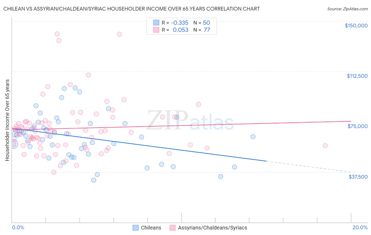 Chilean vs Assyrian/Chaldean/Syriac Householder Income Over 65 years