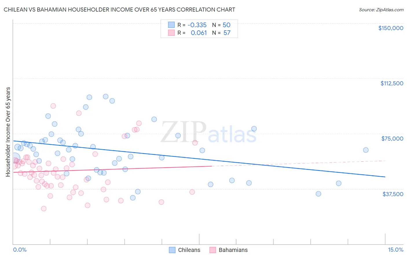 Chilean vs Bahamian Householder Income Over 65 years