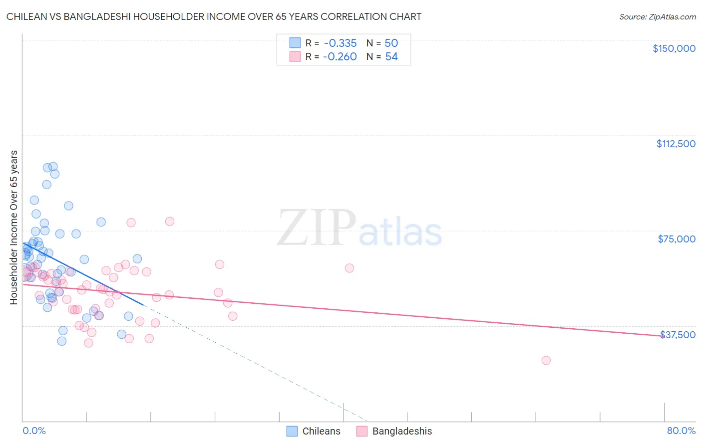 Chilean vs Bangladeshi Householder Income Over 65 years