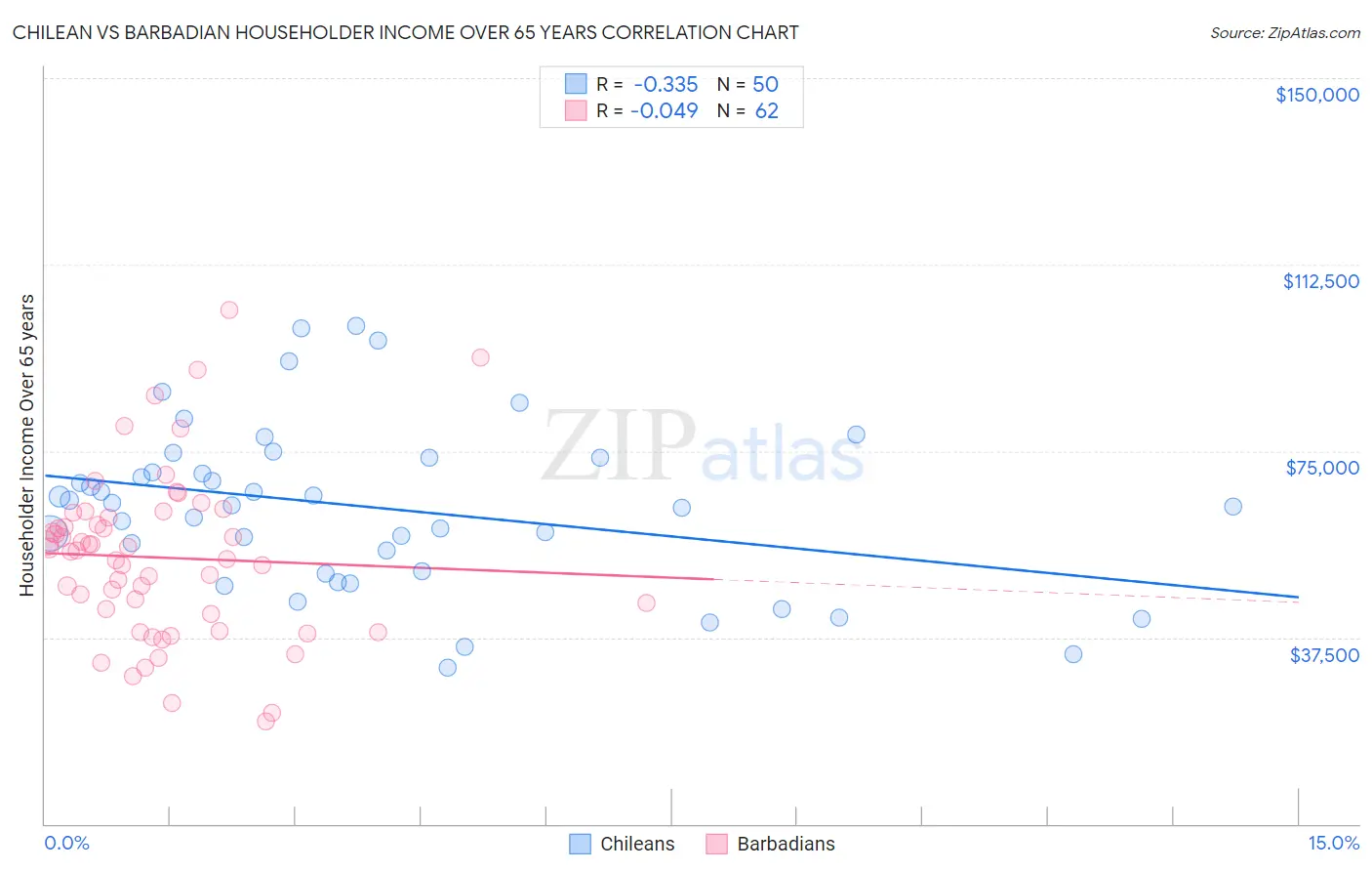 Chilean vs Barbadian Householder Income Over 65 years