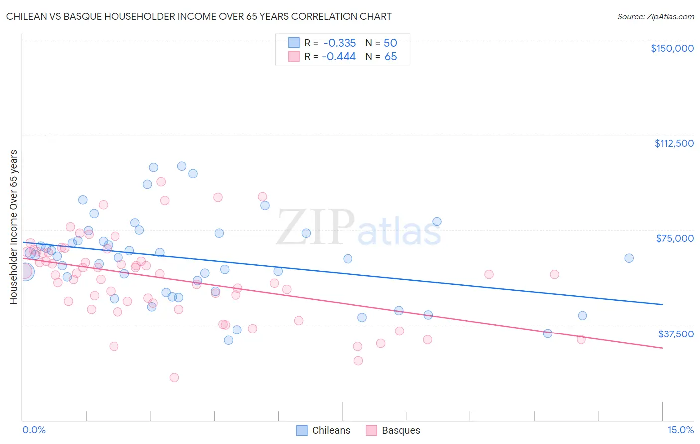 Chilean vs Basque Householder Income Over 65 years