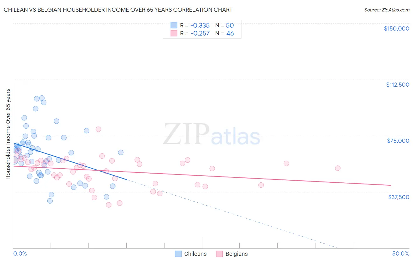 Chilean vs Belgian Householder Income Over 65 years