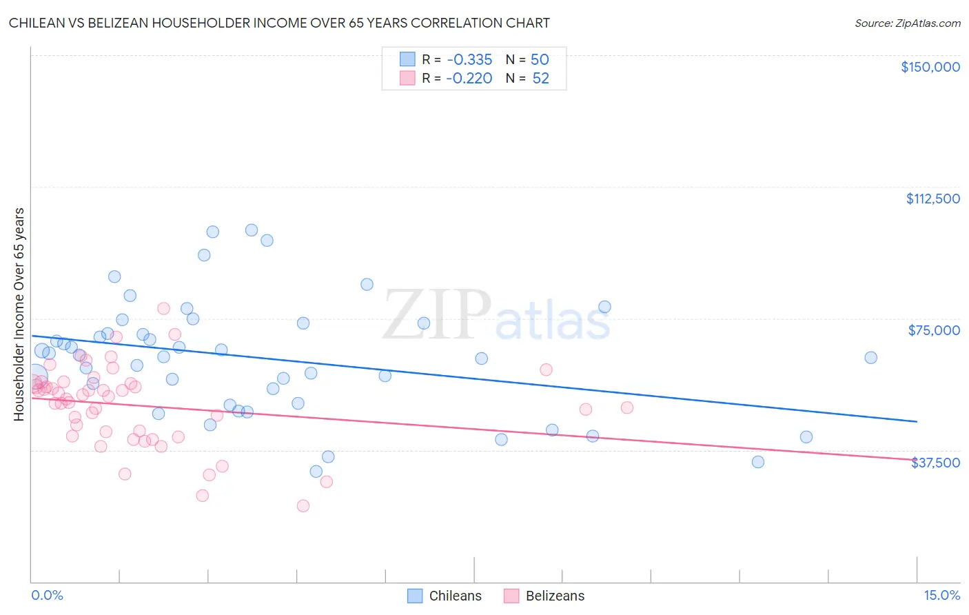 Chilean vs Belizean Householder Income Over 65 years