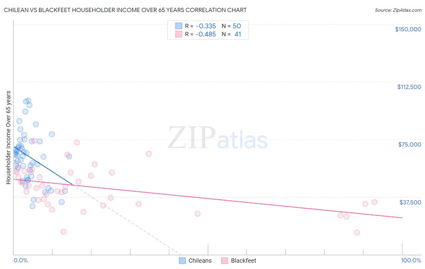 Chilean vs Blackfeet Householder Income Over 65 years