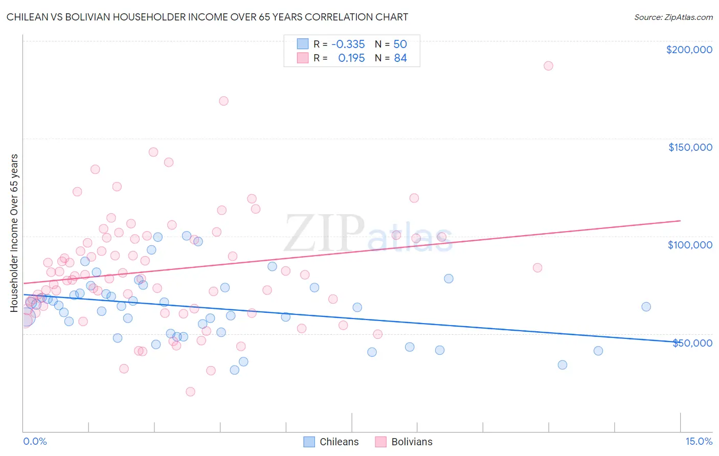 Chilean vs Bolivian Householder Income Over 65 years