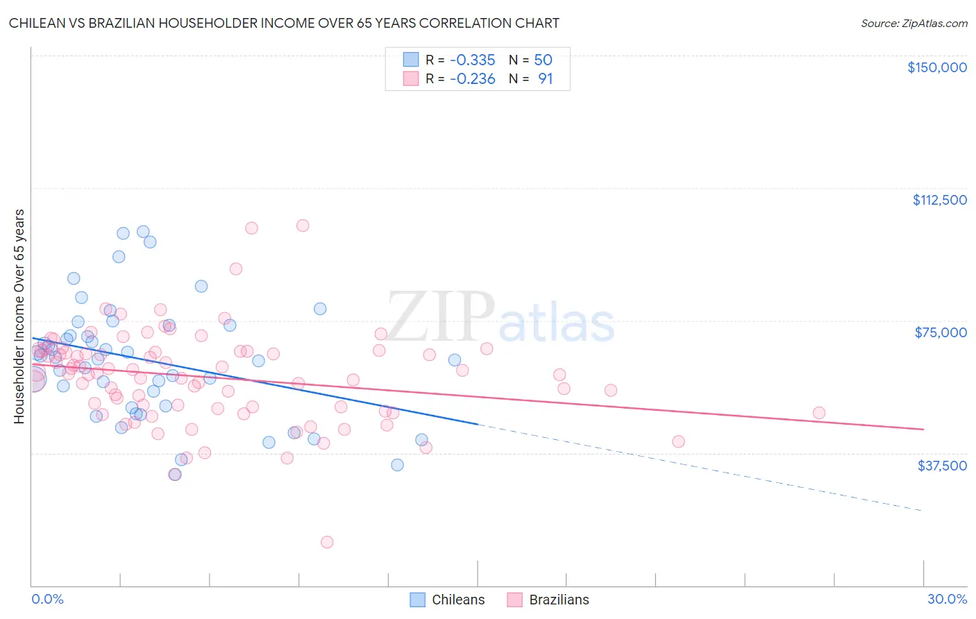 Chilean vs Brazilian Householder Income Over 65 years
