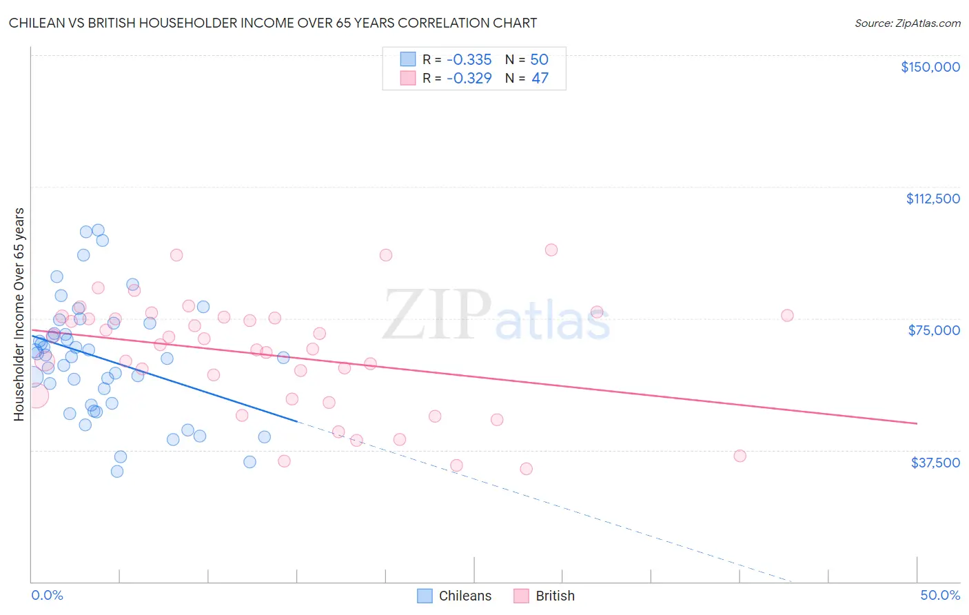 Chilean vs British Householder Income Over 65 years