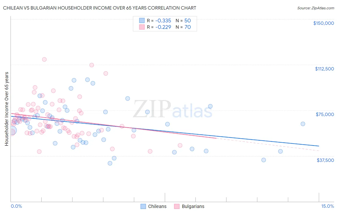 Chilean vs Bulgarian Householder Income Over 65 years