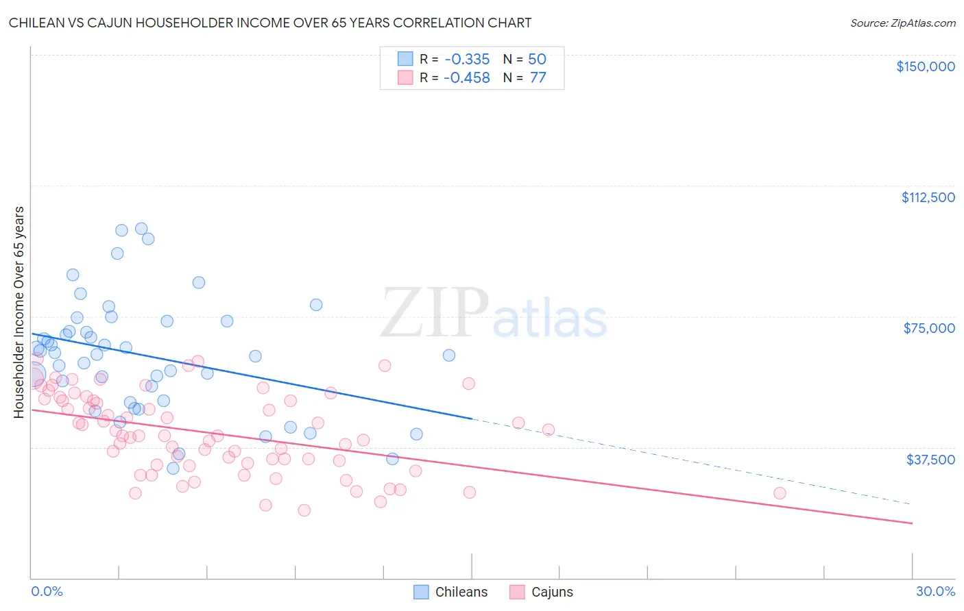 Chilean vs Cajun Householder Income Over 65 years