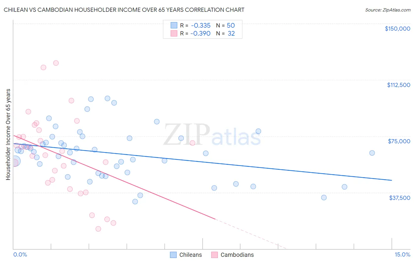 Chilean vs Cambodian Householder Income Over 65 years