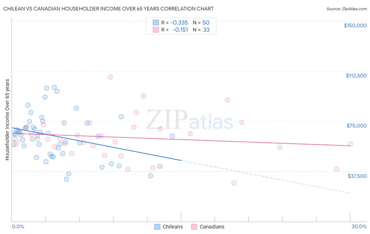 Chilean vs Canadian Householder Income Over 65 years