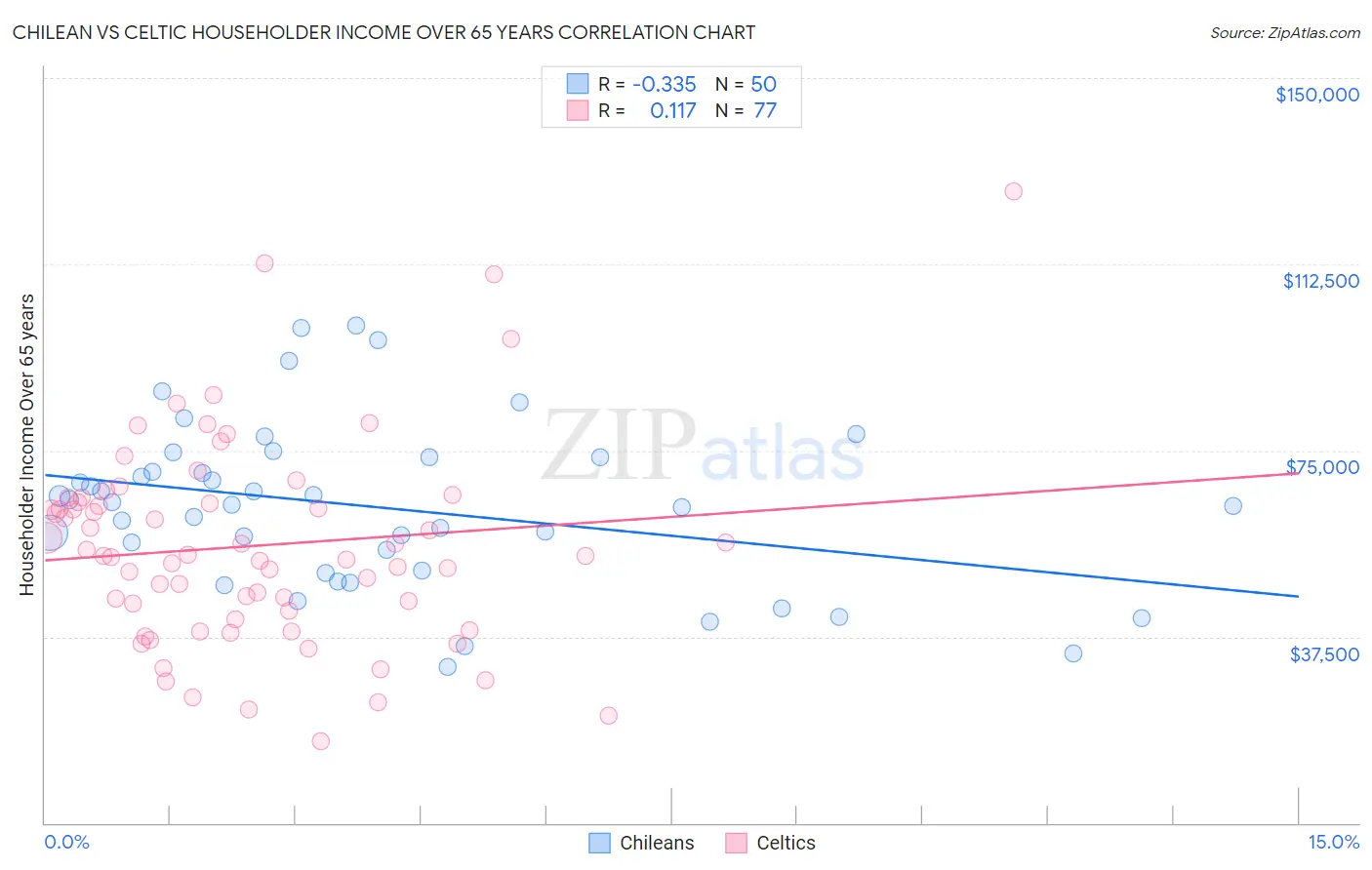 Chilean vs Celtic Householder Income Over 65 years