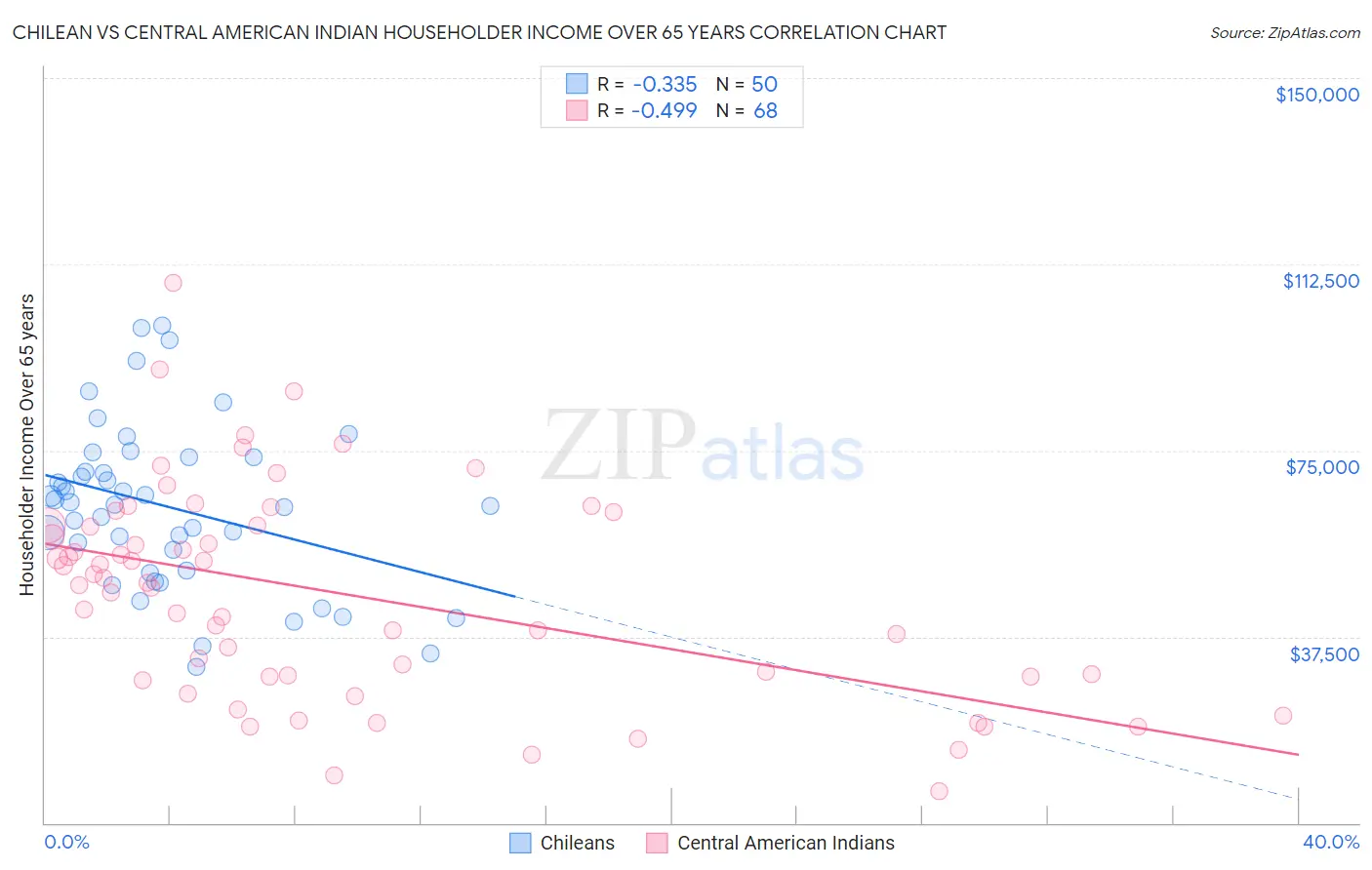 Chilean vs Central American Indian Householder Income Over 65 years