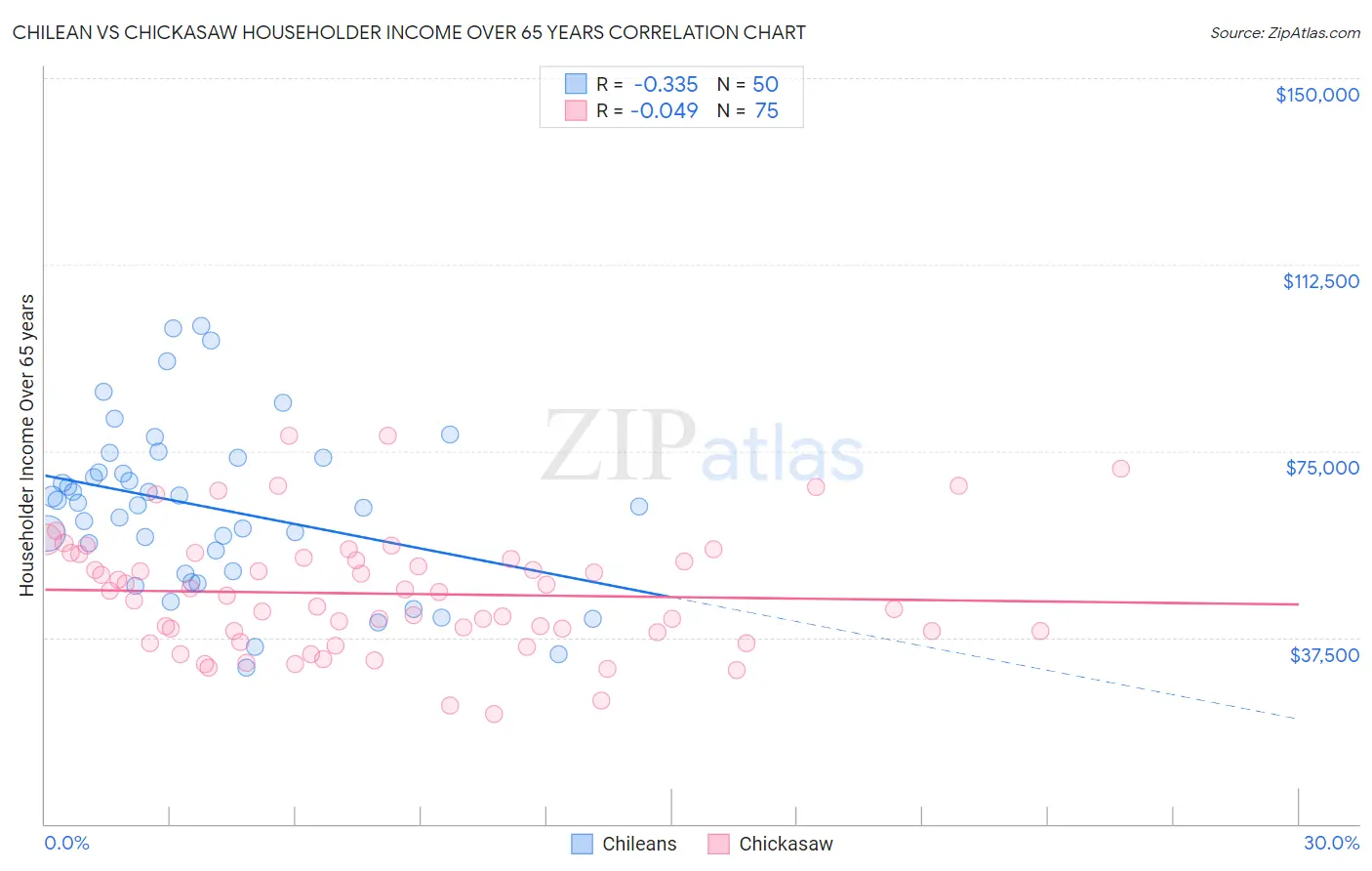 Chilean vs Chickasaw Householder Income Over 65 years