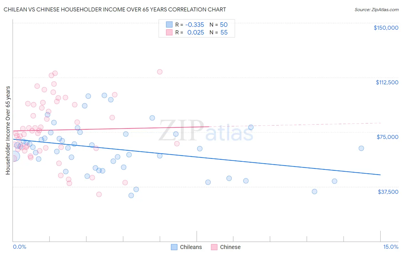 Chilean vs Chinese Householder Income Over 65 years