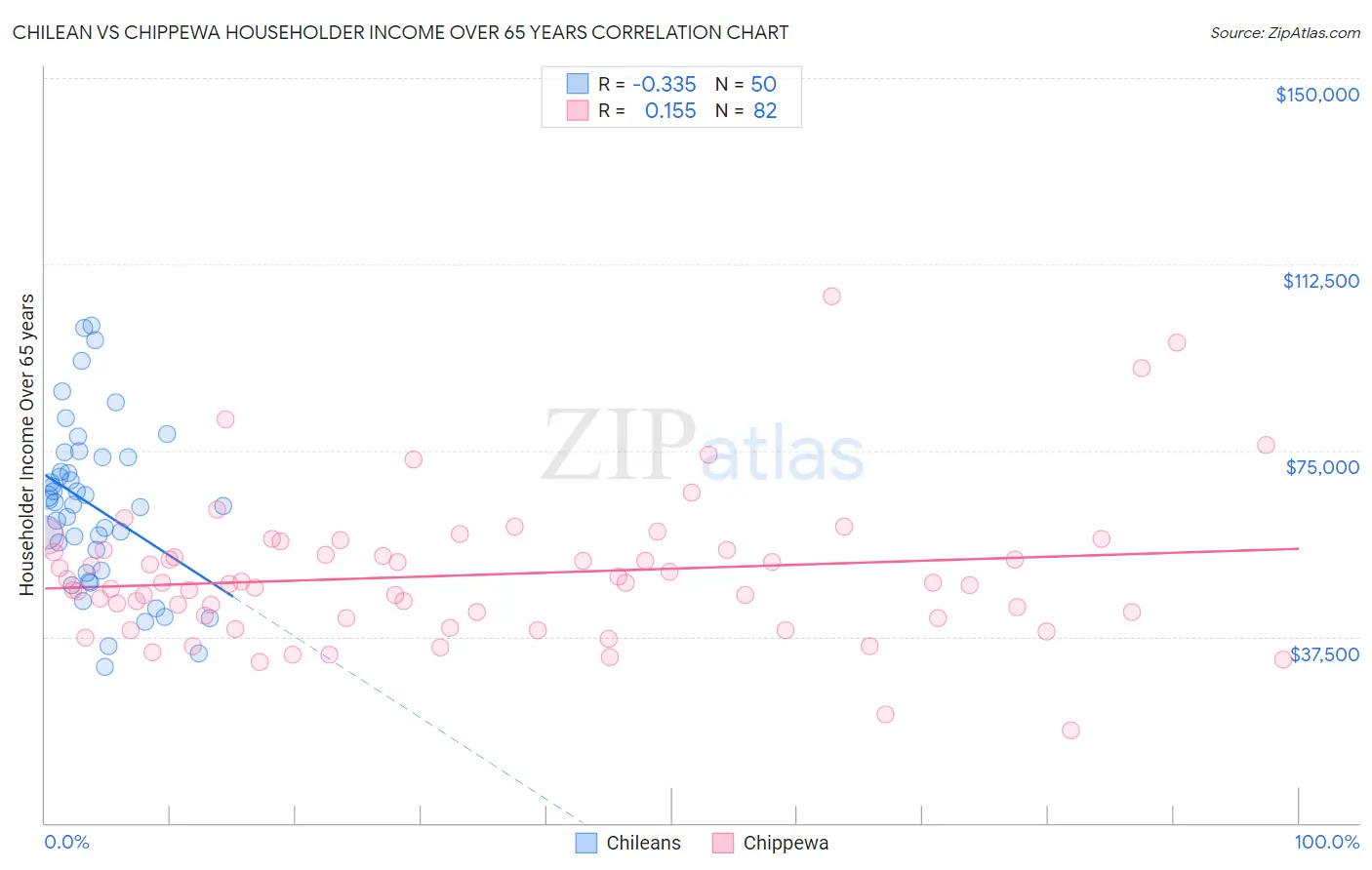 Chilean vs Chippewa Householder Income Over 65 years